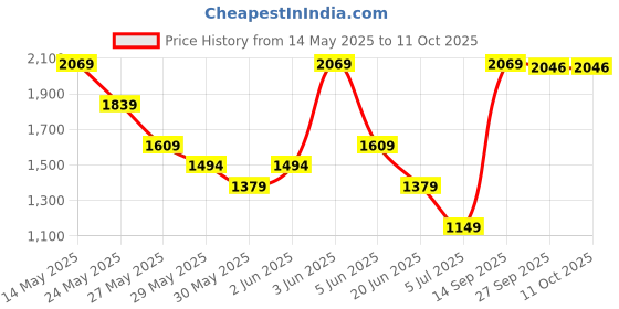 tatacliq.com Van Heusen Ecru Solid Regular Fit Shirt van heusen Price History Graph from 14 May 2025 to 11 Oct 2025