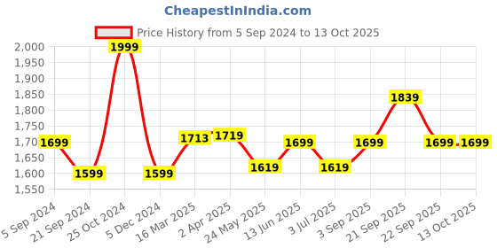 tatacliq.com Van Heusen Elite Body Hug Fit Anti Bacterial Moisture Wicking Allover Print Leggings - After Dark van heusen Price History Graph from 5 Sep 2024 to 13 Oct 2025