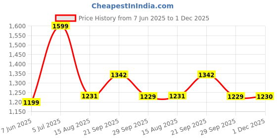 tatacliq.com Van Heusen Ethnic Blue Cotton Floral Print Top Pyjama Set van heusen Price History Graph from 7 Jun 2025 to 1 Dec 2025
