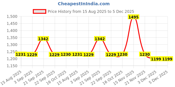 tatacliq.com Van Heusen Ethnic Blue Cotton Floral Print Top Pyjama Set van heusen Price History Graph from 15 Aug 2025 to 4 Dec 2025
