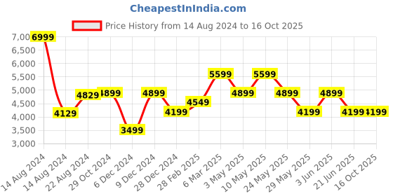 tatacliq.com Van Heusen Fade Grey Slim Fit Checks Blazer van heusen Price History Graph from 14 Aug 2024 to 15 Oct 2025