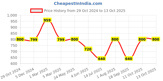 tatacliq.com Van Heusen Flex Beige Regular Fit Striped Shorts van heusen Price History Graph from 29 Oct 2024 to 11 Oct 2025