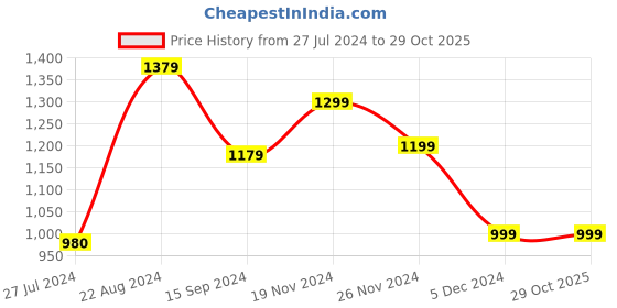 tatacliq.com Van Heusen Flex Beige Slim Fit Trackpants van heusen Price History Graph from 27 Jul 2024 to 28 Oct 2025