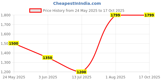 tatacliq.com Van Heusen Flex Black & Grey Slim Fit Colour Block Trackpants van heusen Price History Graph from 24 May 2025 to 16 Oct 2025
