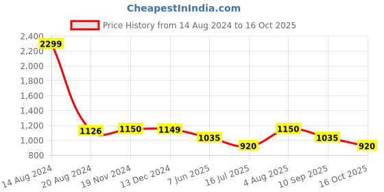 tatacliq.com Van Heusen Flex Black & White Regular Fit Printed Shorts van heusen Price History Graph from 14 Aug 2024 to 16 Oct 2025