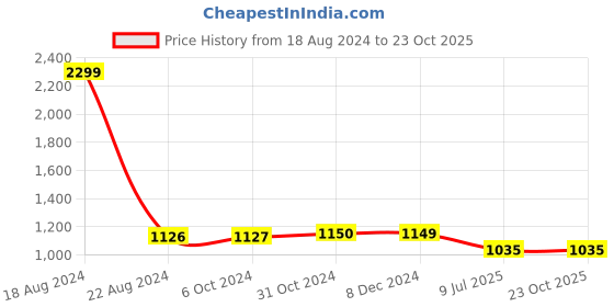 tatacliq.com Van Heusen Flex Black & White Regular Fit Printed Shorts van heusen Price History Graph from 18 Aug 2024 to 23 Oct 2025