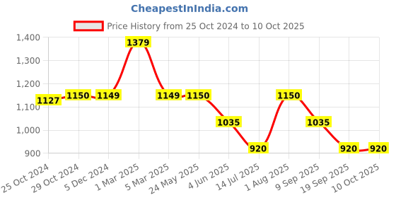 tatacliq.com Van Heusen Flex Black & White Regular Fit Printed Shorts van heusen Price History Graph from 25 Oct 2024 to 8 Oct 2025