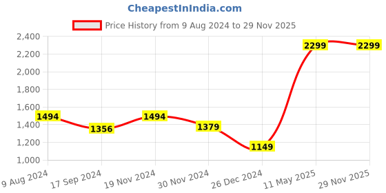 tatacliq.com Van Heusen Flex Black Cotton Slim Fit Printed Joggers van heusen Price History Graph from 9 Aug 2024 to 28 Nov 2025