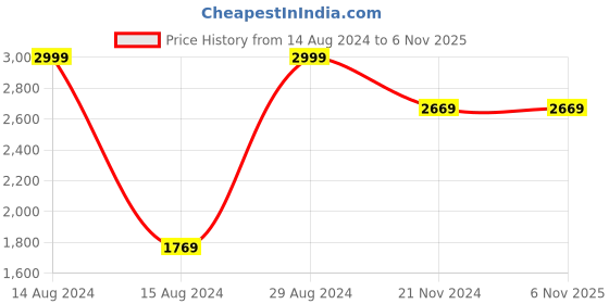 tatacliq.com Van Heusen Flex Black Regular Fit Colour Block Bomber Jacket van heusen Price History Graph from 14 Aug 2024 to 6 Nov 2025