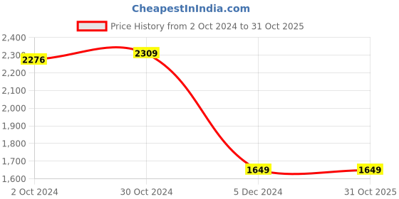 tatacliq.com Van Heusen Flex Black Regular Fit Hooded Jacket van heusen Price History Graph from 2 Oct 2024 to 31 Oct 2025