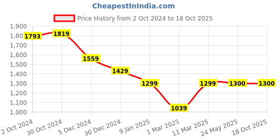tatacliq.com Van Heusen Flex Black Regular Fit Hooded Sweatshirt van heusen Price History Graph from 2 Oct 2024 to 18 Oct 2025