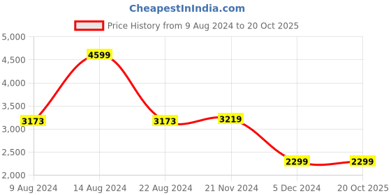 tatacliq.com Van Heusen Flex Black Regular Fit Jacket van heusen Price History Graph from 9 Aug 2024 to 20 Oct 2025