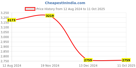 tatacliq.com Van Heusen Flex Black Regular Fit Jacket van heusen Price History Graph from 12 Aug 2024 to 11 Oct 2025