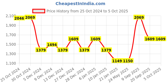 tatacliq.com Van Heusen Flex Black Regular Fit Jacket van heusen Price History Graph from 25 Oct 2024 to 5 Oct 2025