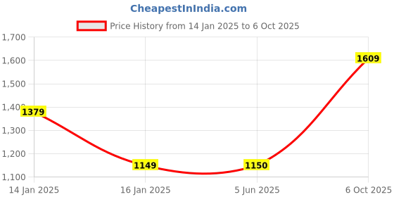 tatacliq.com Van Heusen Flex Black Regular Fit Jacket van heusen Price History Graph from 14 Jan 2025 to 6 Oct 2025