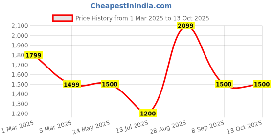 tatacliq.com Van Heusen Flex Black Regular Fit Printed Hooded Jacket van heusen Price History Graph from 1 Mar 2025 to 13 Oct 2025