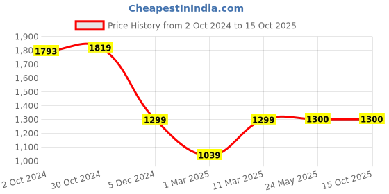 tatacliq.com Van Heusen Flex Black Regular Fit Printed Hooded Sweatshirt van heusen Price History Graph from 2 Oct 2024 to 14 Oct 2025