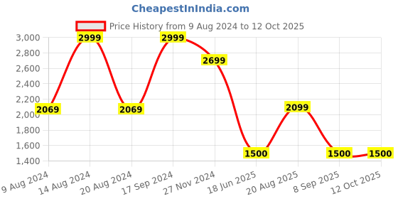tatacliq.com Van Heusen Flex Black Regular Fit Printed Jacket van heusen Price History Graph from 9 Aug 2024 to 11 Oct 2025