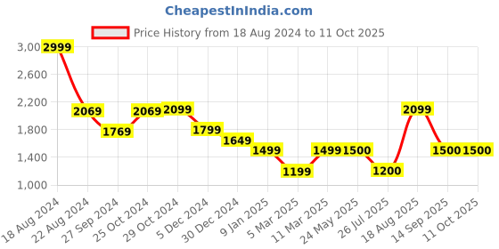 tatacliq.com Van Heusen Flex Black Regular Fit Printed Jacket van heusen Price History Graph from 18 Aug 2024 to 11 Oct 2025