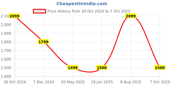 tatacliq.com Van Heusen Flex Black Regular Fit Printed Jacket van heusen Price History Graph from 30 Oct 2024 to 7 Oct 2025