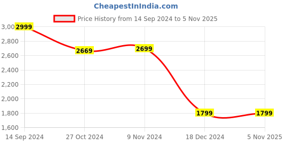tatacliq.com Van Heusen Flex Black Regular Fit Printed Jacket van heusen Price History Graph from 14 Sep 2024 to 5 Nov 2025