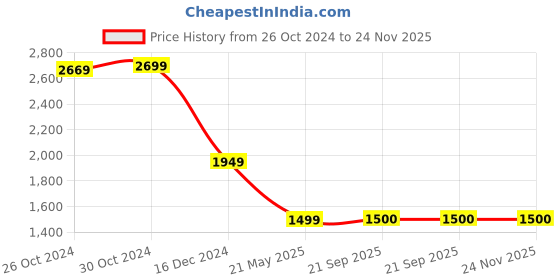 tatacliq.com Van Heusen Flex Black Regular Fit Printed Jacket van heusen Price History Graph from 26 Oct 2024 to 23 Nov 2025