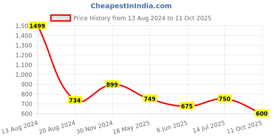 tatacliq.com Van Heusen Flex Black Regular Fit Printed Shorts van heusen Price History Graph from 13 Aug 2024 to 11 Oct 2025