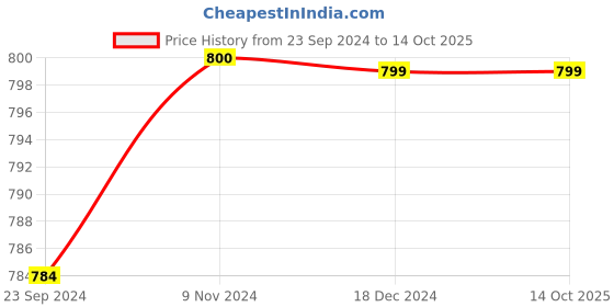 tatacliq.com Van Heusen Flex Black Regular Fit Printed Shorts van heusen Price History Graph from 23 Sep 2024 to 14 Oct 2025