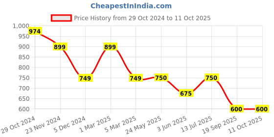 tatacliq.com Van Heusen Flex Black Regular Fit Printed Shorts van heusen Price History Graph from 29 Oct 2024 to 10 Oct 2025