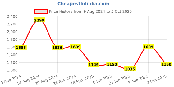 tatacliq.com Van Heusen Flex Black Regular Fit Printed Sweatshirt van heusen Price History Graph from 9 Aug 2024 to 3 Oct 2025