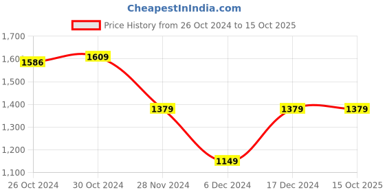 tatacliq.com Van Heusen Flex Black Regular Fit Printed Sweatshirt van heusen Price History Graph from 26 Oct 2024 to 14 Oct 2025