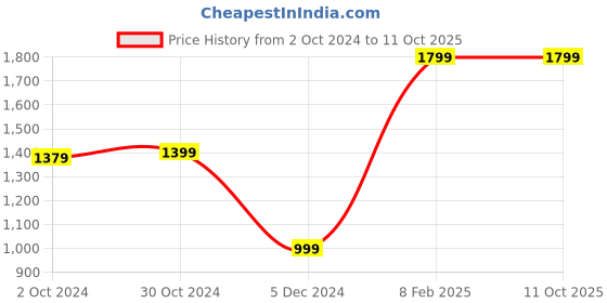 tatacliq.com Van Heusen Flex Black Regular Fit Printed Sweatshirt van heusen Price History Graph from 2 Oct 2024 to 10 Oct 2025