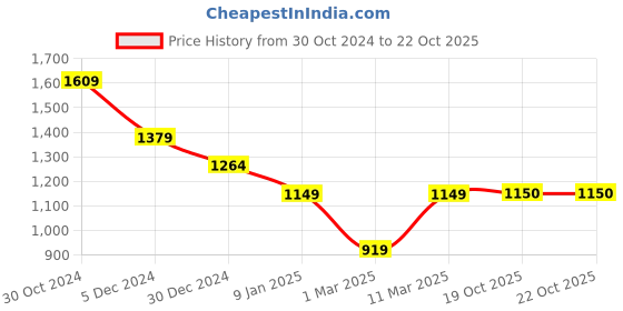 tatacliq.com Van Heusen Flex Black Regular Fit Printed Sweatshirt van heusen Price History Graph from 30 Oct 2024 to 22 Oct 2025
