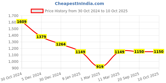 tatacliq.com Van Heusen Flex Black Regular Fit Printed Sweatshirt van heusen Price History Graph from 30 Oct 2024 to 10 Oct 2025