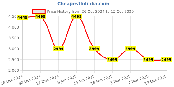 tatacliq.com Van Heusen Flex Black Regular Fit Quilted Bomber Jacket van heusen Price History Graph from 26 Oct 2024 to 13 Oct 2025