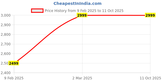tatacliq.com Van Heusen Flex Black Regular Fit Quilted Bomber Jacket van heusen Price History Graph from 9 Feb 2025 to 11 Oct 2025