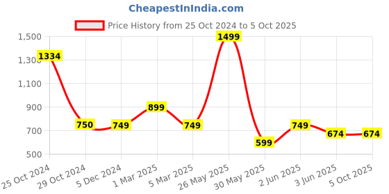 tatacliq.com Van Heusen Flex Black Regular Fit Self Pattern Shorts van heusen Price History Graph from 25 Oct 2024 to 5 Oct 2025