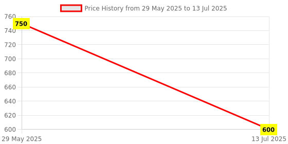 tatacliq.com Van Heusen Flex Black Regular Fit Self Pattern Shorts van heusen Price History Graph from 29 May 2025 to 13 Jul 2025
