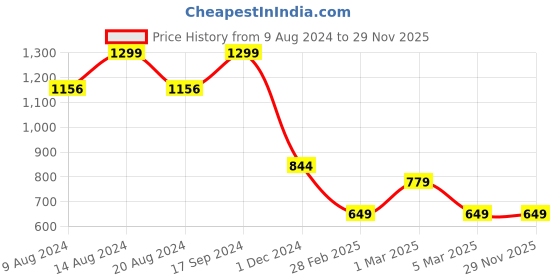 tatacliq.com Van Heusen Flex Black  Regular Fit Shorts van heusen Price History Graph from 9 Aug 2024 to 29 Nov 2025