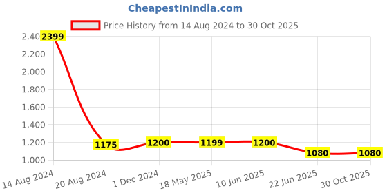 tatacliq.com Van Heusen Flex Black Regular Fit Shorts van heusen Price History Graph from 14 Aug 2024 to 29 Oct 2025