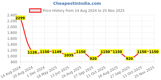tatacliq.com Van Heusen Flex Black Regular Fit Shorts van heusen Price History Graph from 14 Aug 2024 to 25 Nov 2025