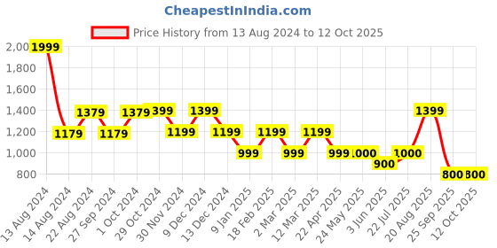 tatacliq.com Van Heusen Flex Black Regular Fit Shorts van heusen Price History Graph from 13 Aug 2024 to 12 Oct 2025