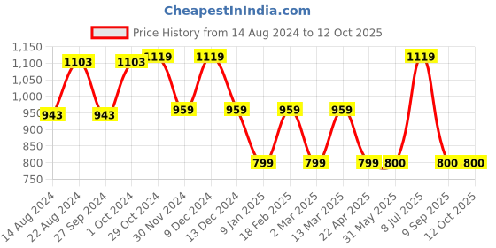 tatacliq.com Van Heusen Flex Black Regular Fit Shorts van heusen Price History Graph from 14 Aug 2024 to 12 Oct 2025