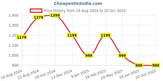 tatacliq.com Van Heusen Flex Black Regular Fit Shorts van heusen Price History Graph from 14 Aug 2024 to 20 Oct 2025