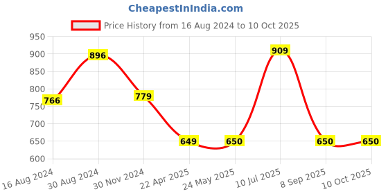 tatacliq.com Van Heusen Flex Black Regular Fit Shorts van heusen Price History Graph from 16 Aug 2024 to 10 Oct 2025