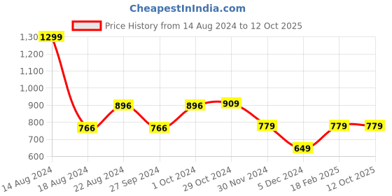 tatacliq.com Van Heusen Flex Black Regular Fit Shorts van heusen Price History Graph from 14 Aug 2024 to 11 Oct 2025