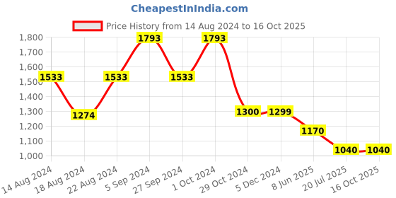 tatacliq.com Van Heusen Flex Black Regular Fit Shorts van heusen Price History Graph from 14 Aug 2024 to 15 Oct 2025