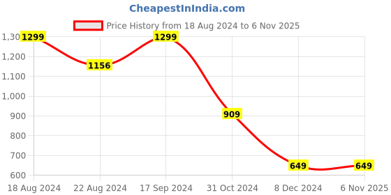 tatacliq.com Van Heusen Flex Black Regular Fit Shorts van heusen Price History Graph from 18 Aug 2024 to 5 Nov 2025