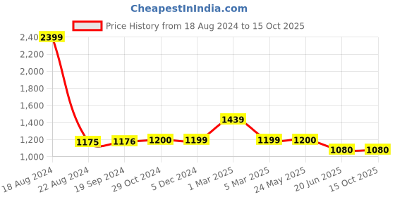 tatacliq.com Van Heusen Flex Black Regular Fit Shorts van heusen Price History Graph from 18 Aug 2024 to 14 Oct 2025