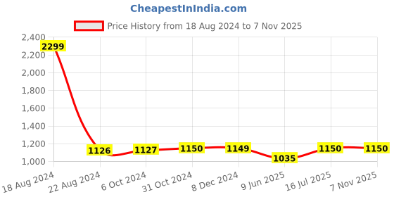 tatacliq.com Van Heusen Flex Black Regular Fit Shorts van heusen Price History Graph from 18 Aug 2024 to 5 Nov 2025